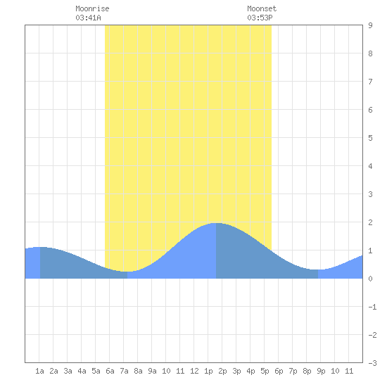 Dublon Island tide chart for Saturday, November 11, 2023