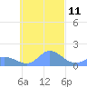 Dublon Island tide chart for Saturday, November 11, 2023