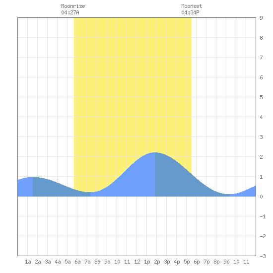 Dublon Island tide chart for Sunday, November 12, 2023