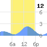 Dublon Island tide chart for Sunday, November 12, 2023