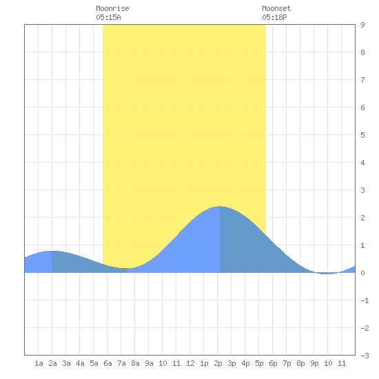 Dublon Island tide chart for Monday, November 13, 2023