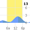 Dublon Island tide chart for Monday, November 13, 2023