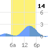 Dublon Island tide chart for Tuesday, November 14, 2023