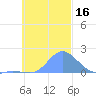Dublon Island tide chart for Thursday, November 16, 2023