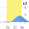 Dublon Island tide chart for Friday, November 17, 2023