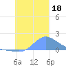 Dublon Island tide chart for Saturday, November 18, 2023