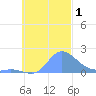 Dublon Island tide chart for Wednesday, November 1, 2023