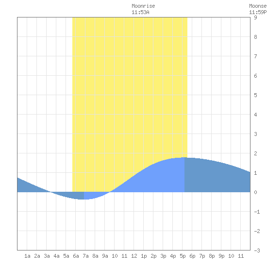 Dublon Island tide chart for Monday, November 20, 2023