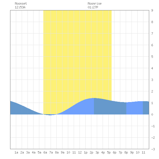 Dublon Island tide chart for Wednesday, November 22, 2023