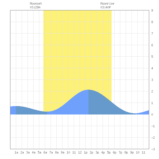 Dublon Island tide chart for Saturday, November 25, 2023