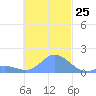 Dublon Island tide chart for Saturday, November 25, 2023