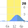 Dublon Island tide chart for Tuesday, November 28, 2023