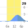 Dublon Island tide chart for Wednesday, November 29, 2023