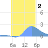 Dublon Island tide chart for Thursday, November 2, 2023