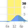 Dublon Island tide chart for Thursday, November 30, 2023