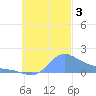 Dublon Island tide chart for Friday, November 3, 2023