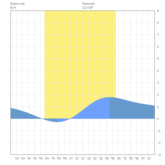 Dublon Island tide chart for Sunday, November 5, 2023