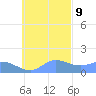 Dublon Island tide chart for Thursday, November 9, 2023