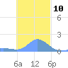 Dublon Island tide chart for Sunday, December 10, 2023