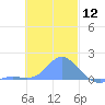 Dublon Island tide chart for Tuesday, December 12, 2023