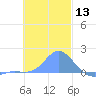 Dublon Island tide chart for Wednesday, December 13, 2023