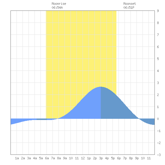 Dublon Island tide chart for Thursday, December 14, 2023