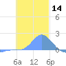 Dublon Island tide chart for Thursday, December 14, 2023