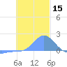 Dublon Island tide chart for Friday, December 15, 2023