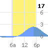 Dublon Island tide chart for Sunday, December 17, 2023