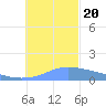 Dublon Island tide chart for Wednesday, December 20, 2023