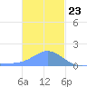 Dublon Island tide chart for Saturday, December 23, 2023