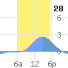 Dublon Island tide chart for Thursday, December 28, 2023