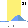 Dublon Island tide chart for Friday, December 29, 2023