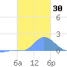 Dublon Island tide chart for Saturday, December 30, 2023