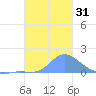 Dublon Island tide chart for Sunday, December 31, 2023