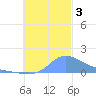 Dublon Island tide chart for Sunday, December 3, 2023