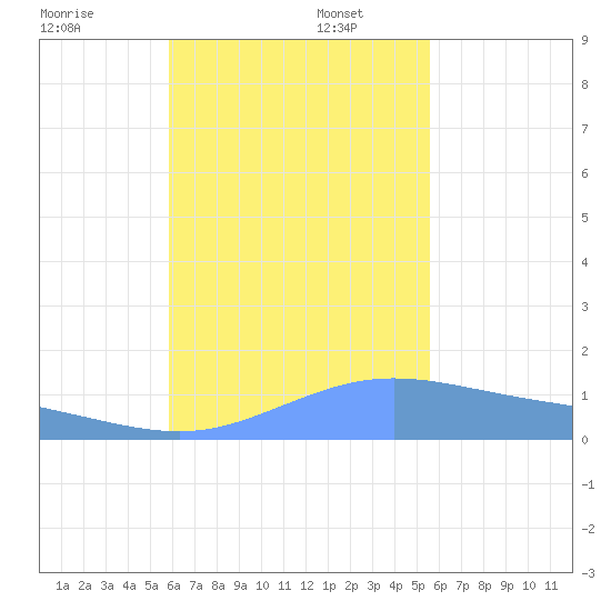 Dublon Island tide chart for Wednesday, December 6, 2023