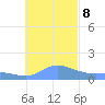 Dublon Island tide chart for Friday, December 8, 2023