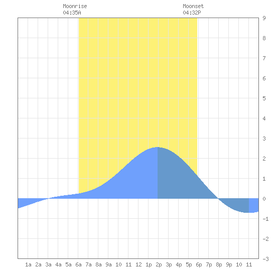 Dublon Island tide chart for Wednesday, January 10, 2024