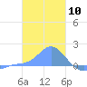 Dublon Island tide chart for Wednesday, January 10, 2024
