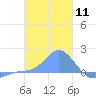 Dublon Island tide chart for Thursday, January 11, 2024