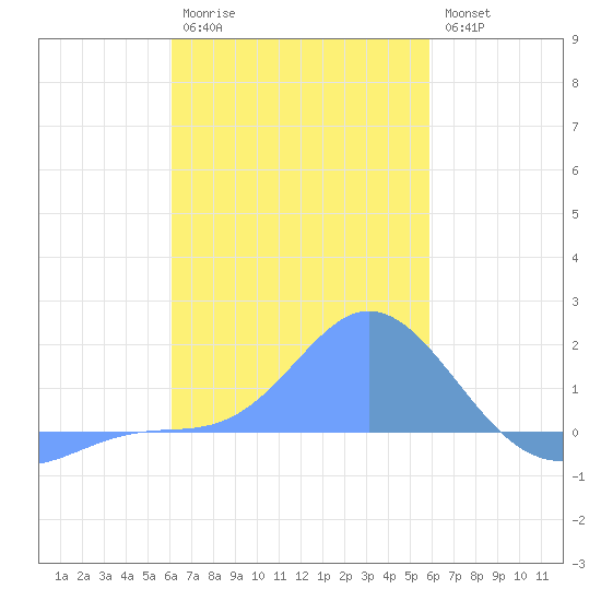 Dublon Island tide chart for Friday, January 12, 2024