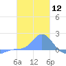 Dublon Island tide chart for Friday, January 12, 2024