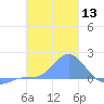 Dublon Island tide chart for Saturday, January 13, 2024