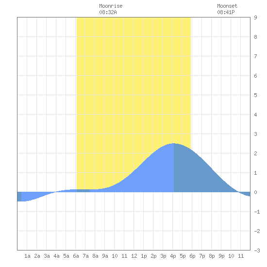 Dublon Island tide chart for Sunday, January 14, 2024