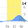 Dublon Island tide chart for Sunday, January 14, 2024