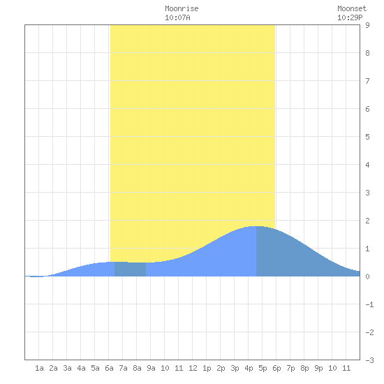 Dublon Island tide chart for Tuesday, January 16, 2024