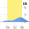 Dublon Island tide chart for Tuesday, January 16, 2024