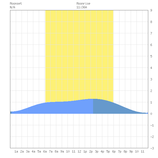 Dublon Island tide chart for Thursday, January 18, 2024