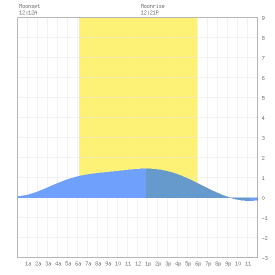 Dublon Island tide chart for Friday, January 19, 2024
